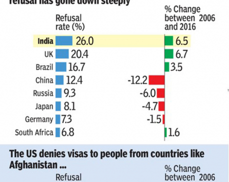 INFOGRAPHICS: Getting US Visa easier for some nationalities