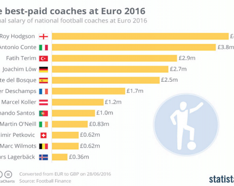 Infographics: The best -paid coaches at Euro 2016