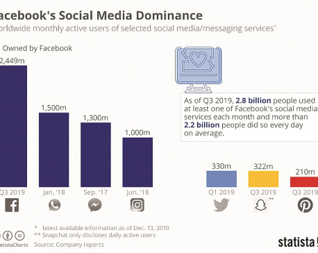 Facebook's social media dominance