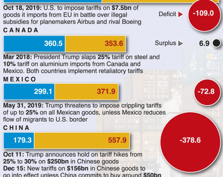 U.S. tariffs on top trading partners