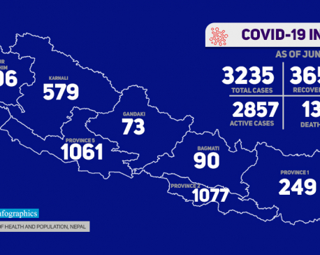 With 323 new cases, Nepal's COVID-19 tally surges to 3235