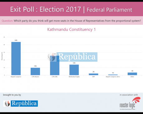 Exit poll results for Kathmandu under PR electoral system