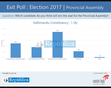 Exit poll results for Provincial Assembly of Kathmandu