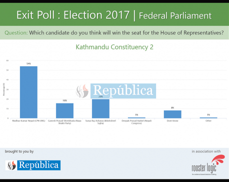 Exit poll shows UML candidate Madhav Nepal ahead in Kathmandu-2