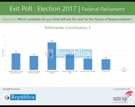 Voters think NC candidate will win in Kathmandu-3