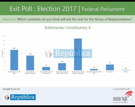 Exit poll shows NC candidate Gagan Thapa ahead in Kathmandu-4