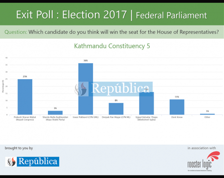 Exit poll result of remaining constituencies of Kathmandu