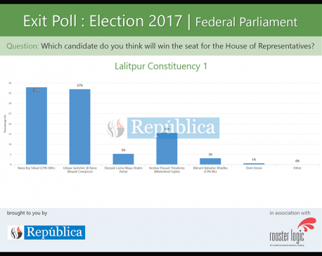 A look at Lalitpur exit polls