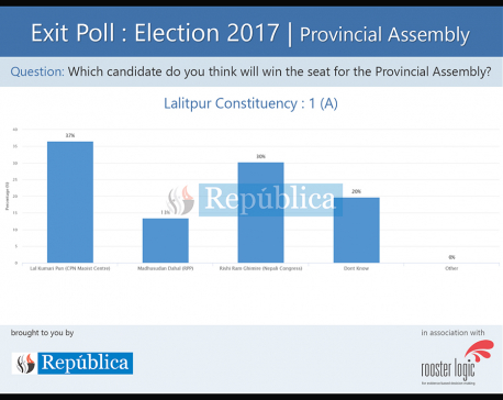 Exit poll results for Provincial Assembly of Lalitpur