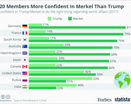 Infographics: G20 members more confident in Merkel than Trump