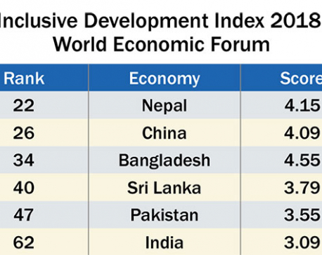 Nepal jumps 5 notches to 22nd position in inclusive development index