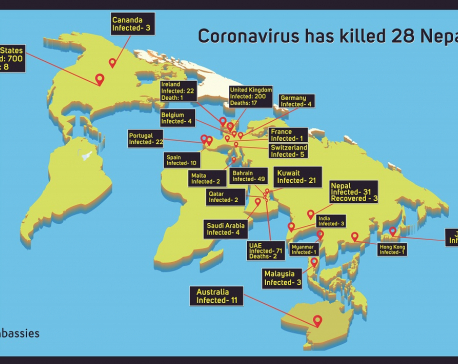 Coronavirus has killed 28, and infected 1,200 Nepalis worldwide