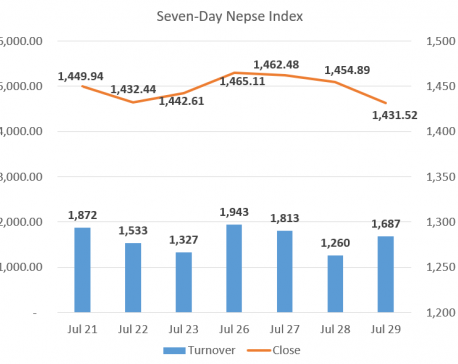 Nepse ends 23 points lower as all sectors suffer