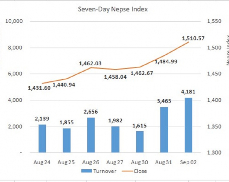 Nepse hits fresh post-lockdown closing high as energy stocks surge