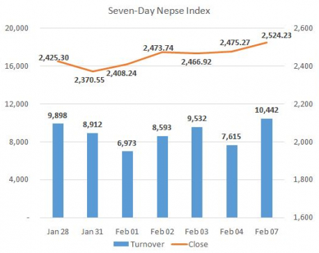 Nepse closes above 2,500 mark on record volume