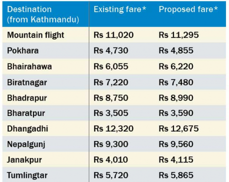 Airlines decide to hike airfare