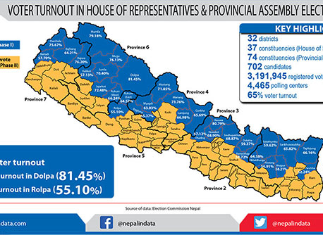 Voter turnout in Phase 1 election