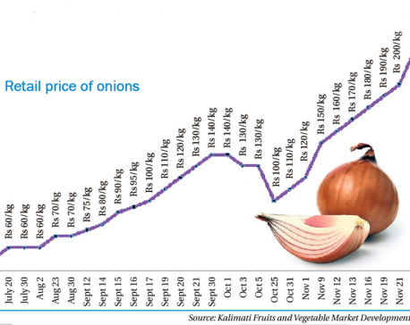 Price of onion escalates to record high of Rs 230 a kilo