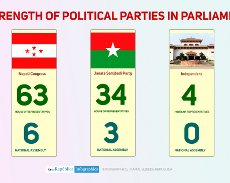 Numerical strength of parties in parliament and likely coalition govts if NCP splits