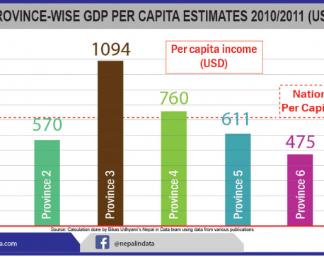 Per capita income highest in Province 3, lowest in 7