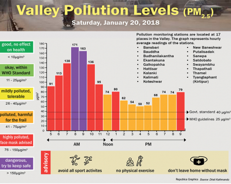 Valley Pollution levels for January 20, 2018