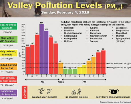 Valley Pollution Levels for 4 February, 2018