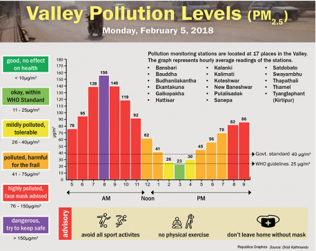 Valley Pollution Levels for 5 February, 2018