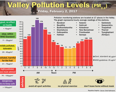 Valley Pollution Levels for February 2, 2018