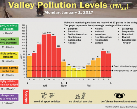 Valley Pollution Levels for January 1, 2018