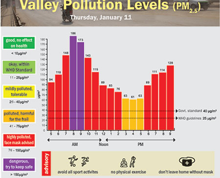 Valley Polluiton Levels for January 11, 2018