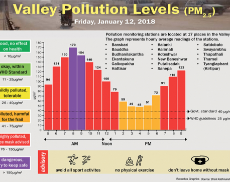 Valley Pollution Levels for January 12, 2018