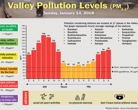Valley Pollution Levels for January 14, 2018