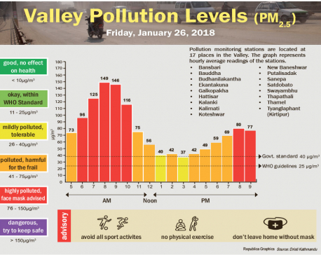Valley Pollution levels for 26 January,  2018