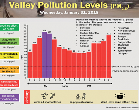 Valley Pollution Levels for 31 January, 2018