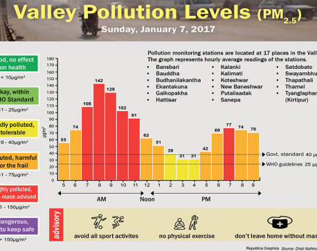 Valley Pollution Levels for January 7, 2018