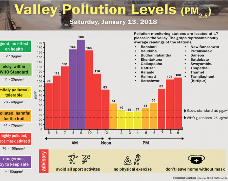 Valley Pollution Levels for January 13, 2018
