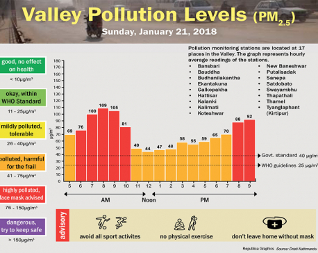 Valley Pollution Levels for January 21, 2018