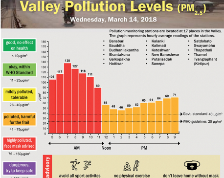 Valley Pollution Levels of March 14, 2018