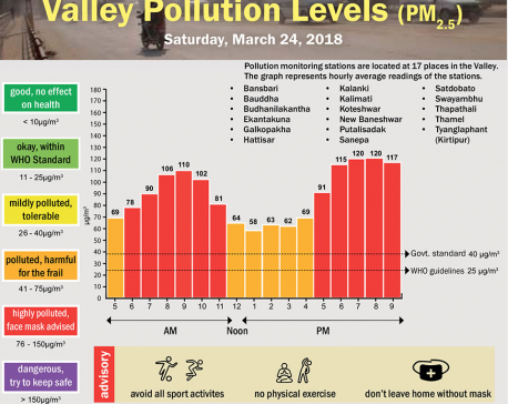 Valley Pollution Levels for 24 March 2018