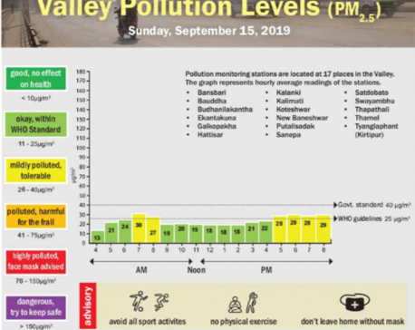 Valley pollution levels for September 15, 2019