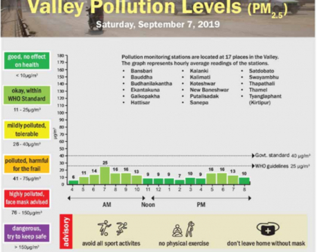 Valley pollution levels for September 7, 2019