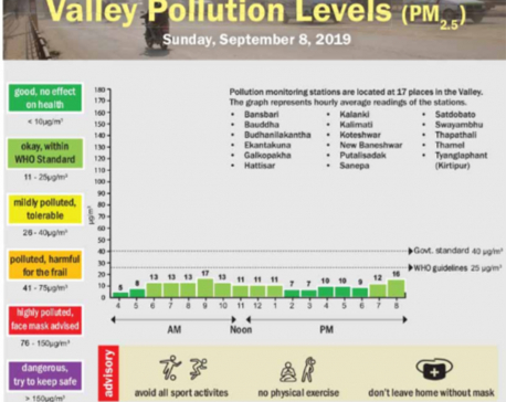 Valley pollution levels for September 8, 2019