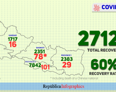 Nepal records highest single-day recovery of 1,814 COVID-19 patients