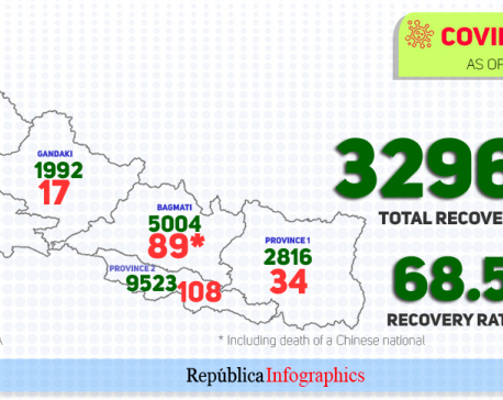 Nepal sees the highest single day recovery of 2,287 COVID-19 patients