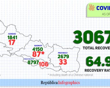 Nepal’s COVID-19 death toll hits 300