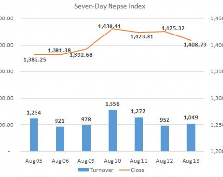 Nepse ends 16 points lower