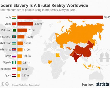 Infographics: Countries with most people living in slavery