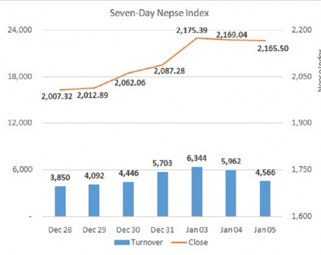 Turnover drops as Nepse ends Tuesday flat