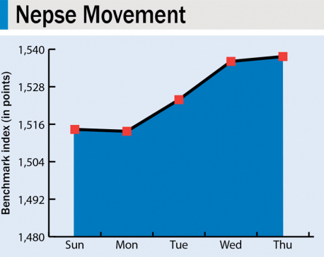 Stock market continues recovery, Nepse jumps 44 points