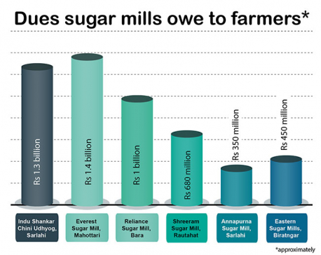 Sugar mill operators to start paying farmers from April 5